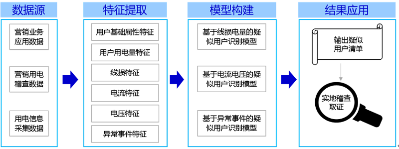 基于大數(shù)據(jù)的智能化反竊電應(yīng)用 基于大數(shù)據(jù)的智能化反竊電應(yīng)用