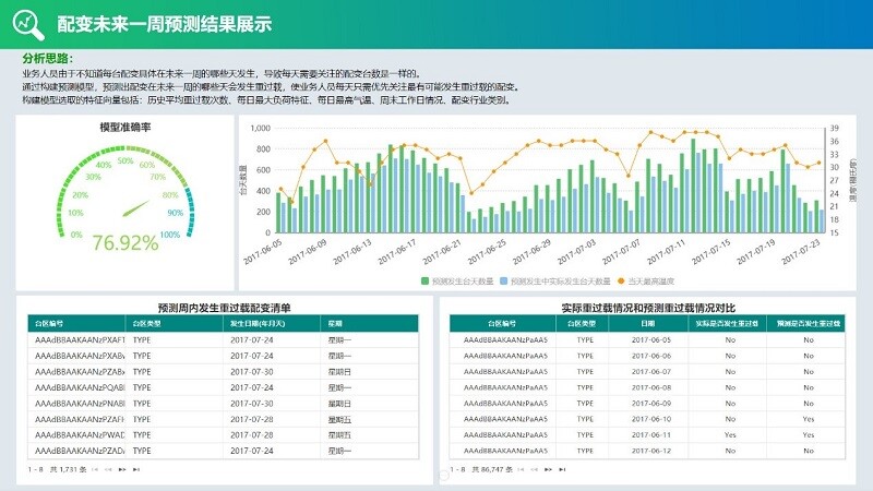 預測結果可視化展示