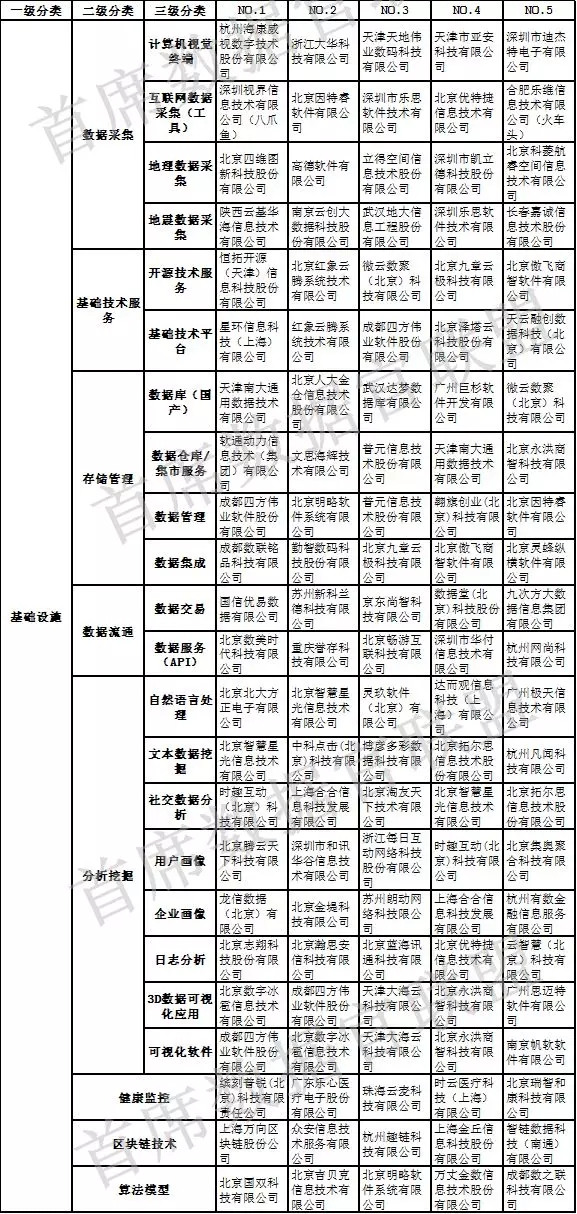 中國(guó)大數(shù)據(jù)企業(yè)排行榜-基礎(chǔ)設(shè)施