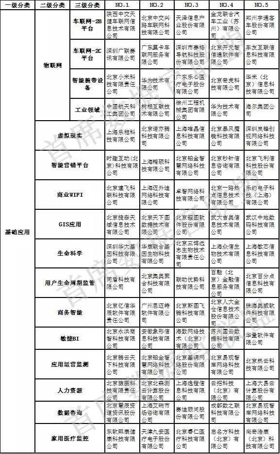 中國(guó)大數(shù)據(jù)企業(yè)排行榜-基礎(chǔ)應(yīng)用 