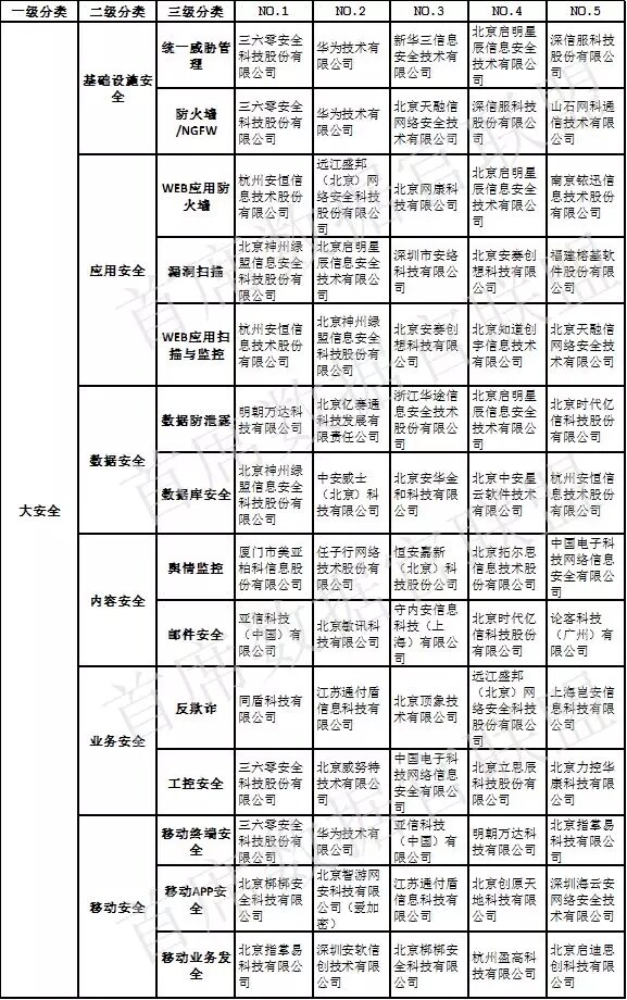 中國(guó)大數(shù)據(jù)企業(yè)排行榜-大安全