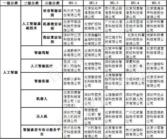 中國(guó)大數(shù)據(jù)企業(yè)排行榜-人工智能