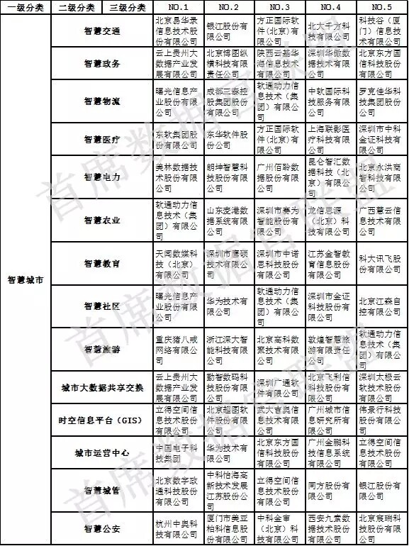 中國(guó)大數(shù)據(jù)企業(yè)排行榜-智慧城市