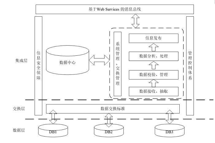 數(shù)據(jù)交換系統(tǒng)架構(gòu)圖