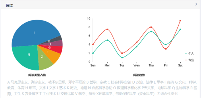 高校學(xué)生用戶畫像可視化
