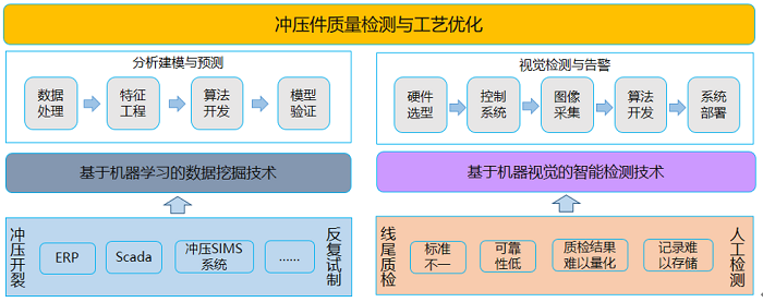 基于人工智能技術(shù)的沖壓件質(zhì)量檢測(cè)及工藝優(yōu)化解決方案思路