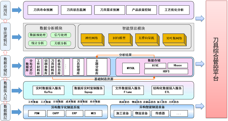 基于大數(shù)據(jù)的刀具綜合管控平臺