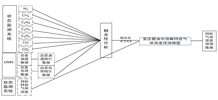 變壓器油色譜濃度預(yù)測(cè)