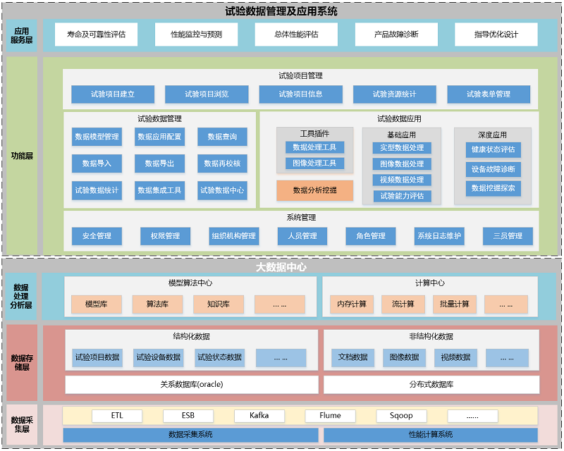基于大數(shù)據(jù)中心的試驗數(shù)據(jù)管理和應用解決方案