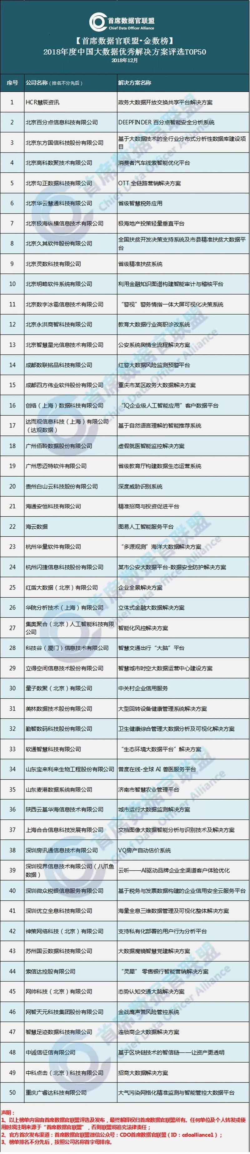 2018中國(guó)大數(shù)據(jù)優(yōu)秀解決方案TOP50榜單