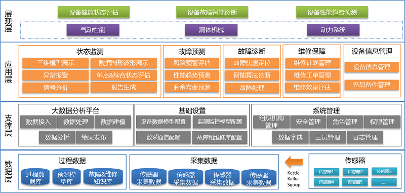 Tempo大數(shù)據(jù)分析平臺—基于工業(yè)大數(shù)據(jù)的設(shè)備健康管理系統(tǒng)