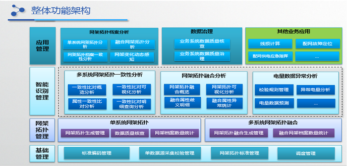 配網(wǎng)多源網(wǎng)架融合及智能核查系統(tǒng)整體框架功能
