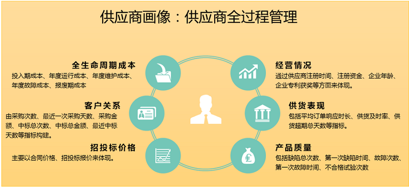 供應(yīng)商畫像