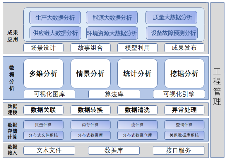 大數(shù)據(jù)平臺功能架構(gòu)