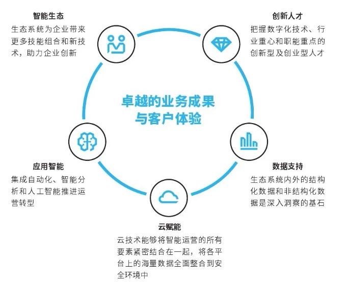 智能運(yùn)營(yíng)是企業(yè)在DT時(shí)代發(fā)展的必然路徑