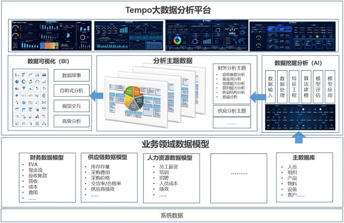 Tempo大數(shù)據(jù)分析平臺(tái)