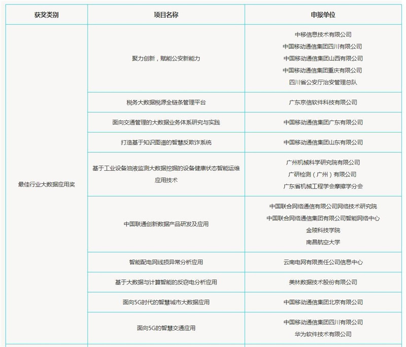 最佳行業(yè)大數(shù)據(jù)應(yīng)用獎(jiǎng)獲獎(jiǎng)榜單