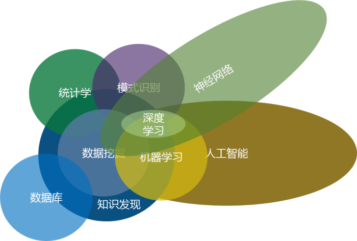AI時(shí)代，數(shù)據(jù)挖掘過時(shí)了嗎？—企業(yè)數(shù)據(jù)挖掘成功之道（理論篇）