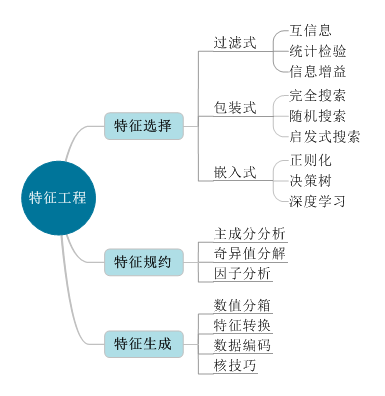 數(shù)據(jù)建模
