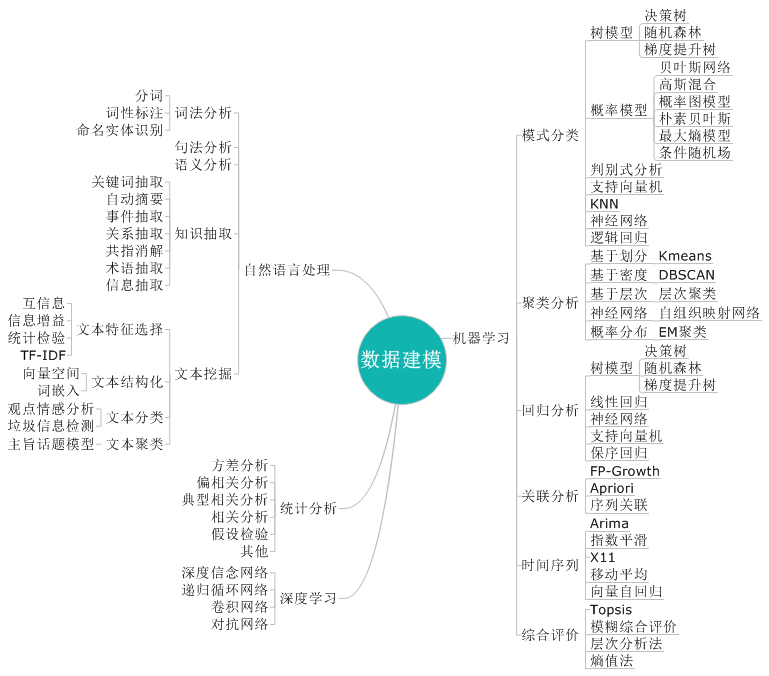 數(shù)據(jù)建模
