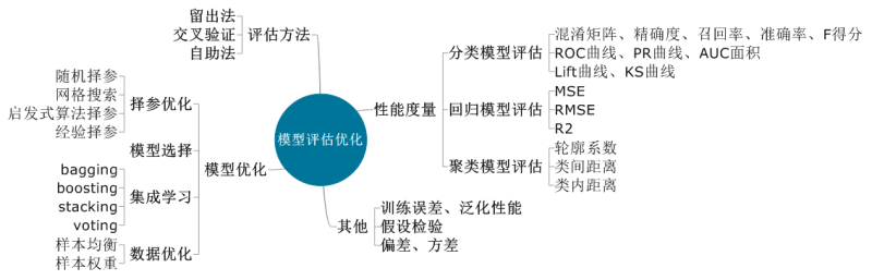 模型評估