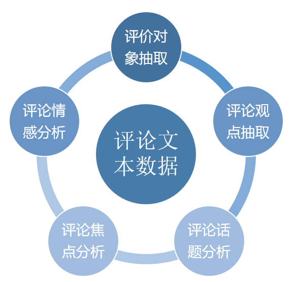 評(píng)論分析