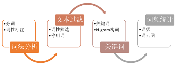 文本挖掘-獲取評(píng)論數(shù)據(jù)