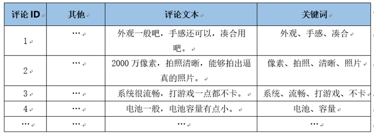 評(píng)論數(shù)據(jù)