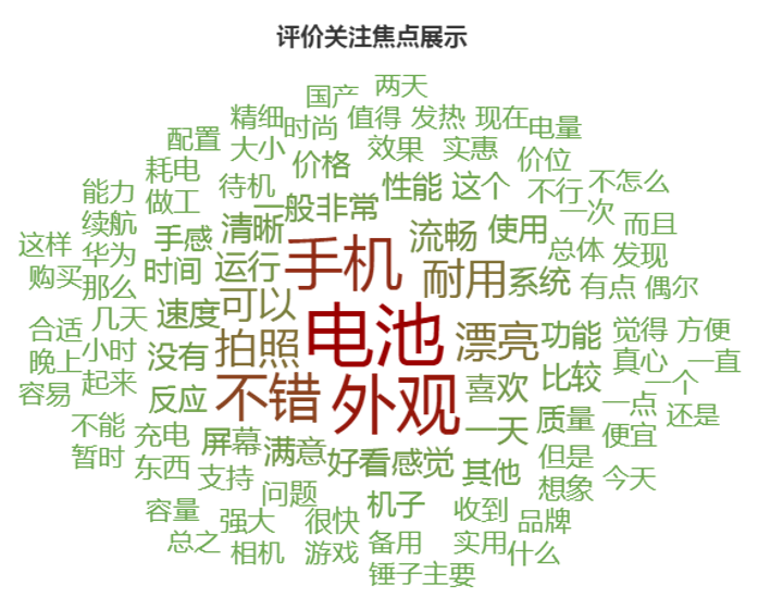 用戶評(píng)論詞云圖