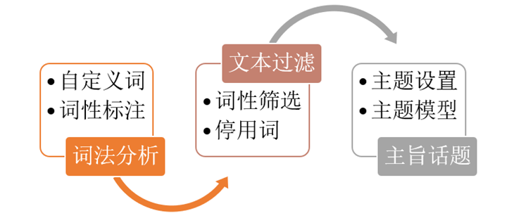 用戶評(píng)論文本數(shù)據(jù)