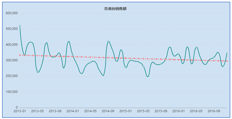 TempoBI趨勢(shì)線