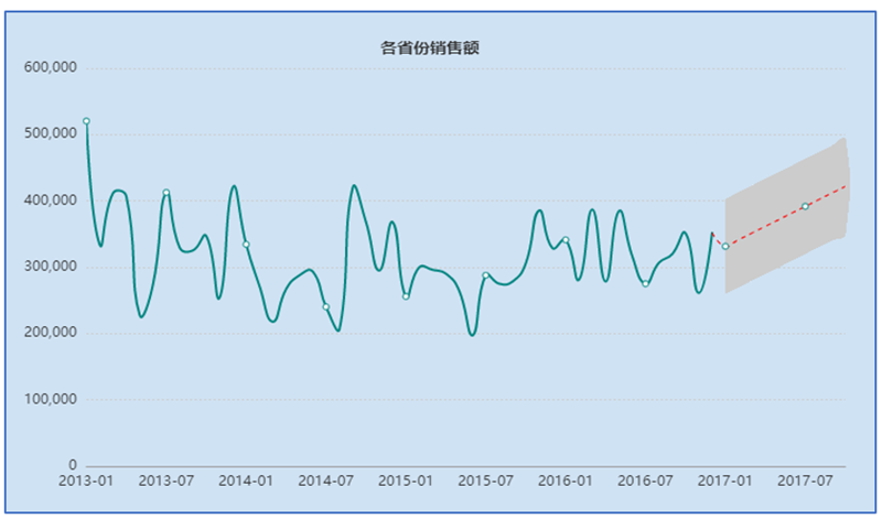 TempoBI時(shí)序預(yù)測(cè)