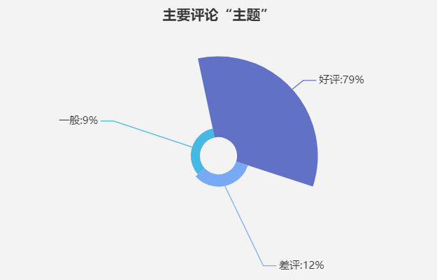TempoBI玫瑰圖
