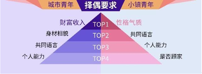 擇偶要求