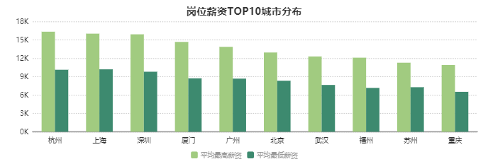 數(shù)據(jù)分析師薪資TOP10