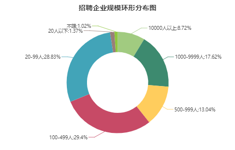 數(shù)據(jù)分析師招聘企業(yè)規(guī)模