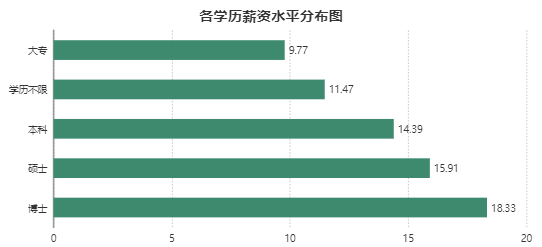 數(shù)據(jù)分析師的薪酬收入分析