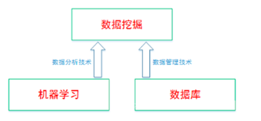 數(shù)據(jù)挖掘