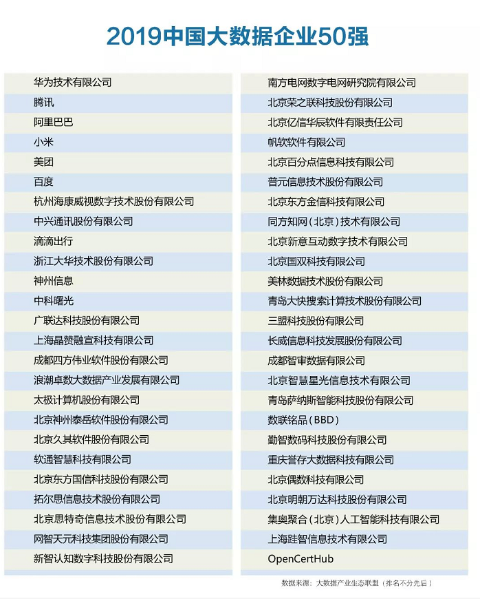 2019年中國(guó)大數(shù)據(jù)企業(yè)50強(qiáng)