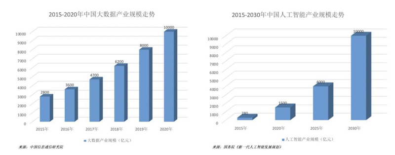 大數(shù)據(jù)產業(yè)規(guī)模