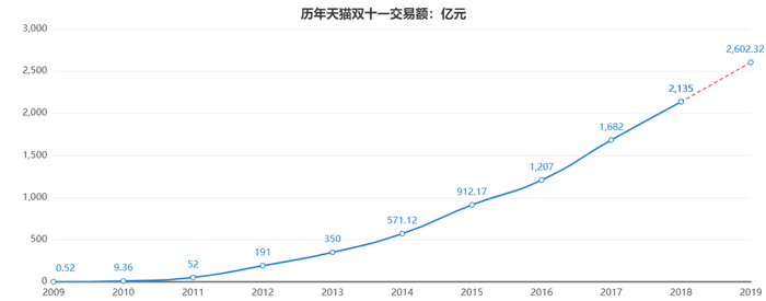 歷年天貓雙十一交易額