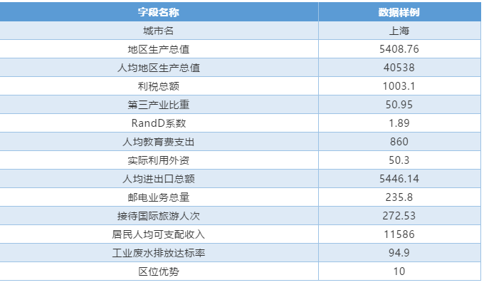 數(shù)據(jù)說(shuō)明