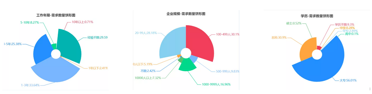 需求數(shù)量分析