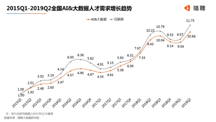 大數(shù)據(jù)人才需求量