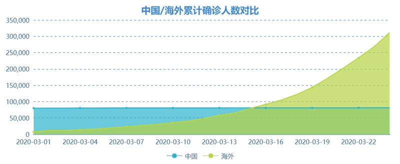 全球確診人數(shù)