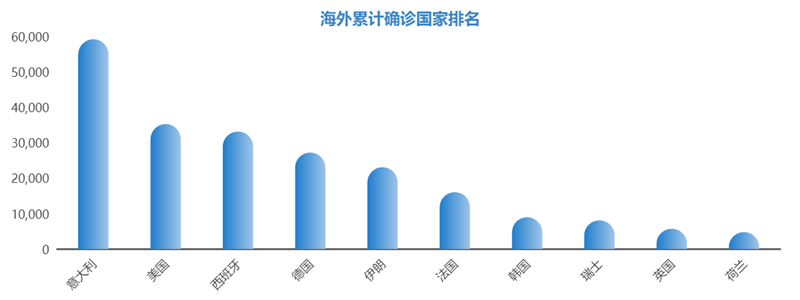海外確診國家排名