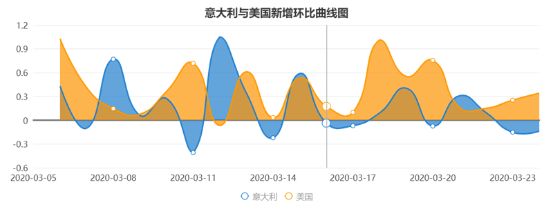 意大利美國數(shù)據(jù)對比