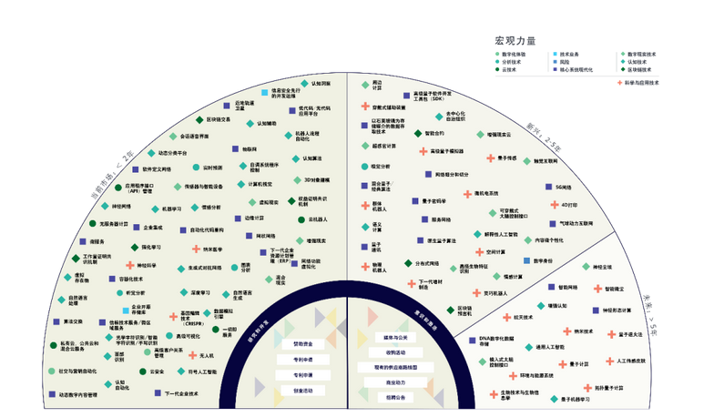 2020技術(shù)趨勢(shì)：五大趨勢(shì)顛覆行業(yè)、三大技術(shù)蓄勢(shì)待發(fā)