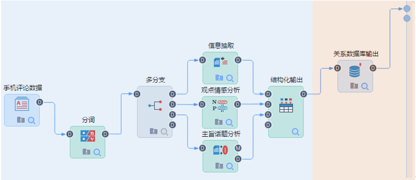 手機評論分析數(shù)據(jù)挖掘流程