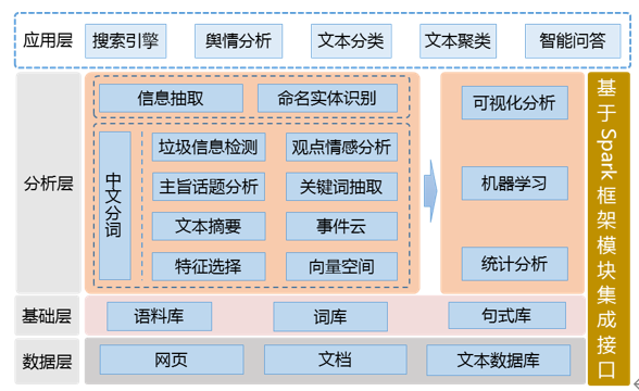 Tempo大數(shù)據(jù)分析平臺文本挖掘模塊功能架構(gòu)